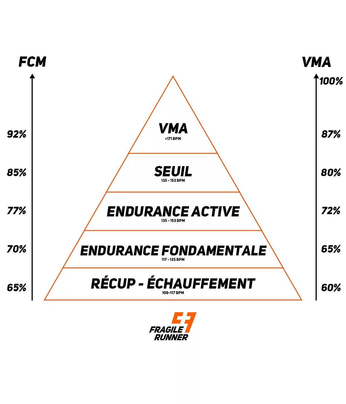 endurance fondamentale