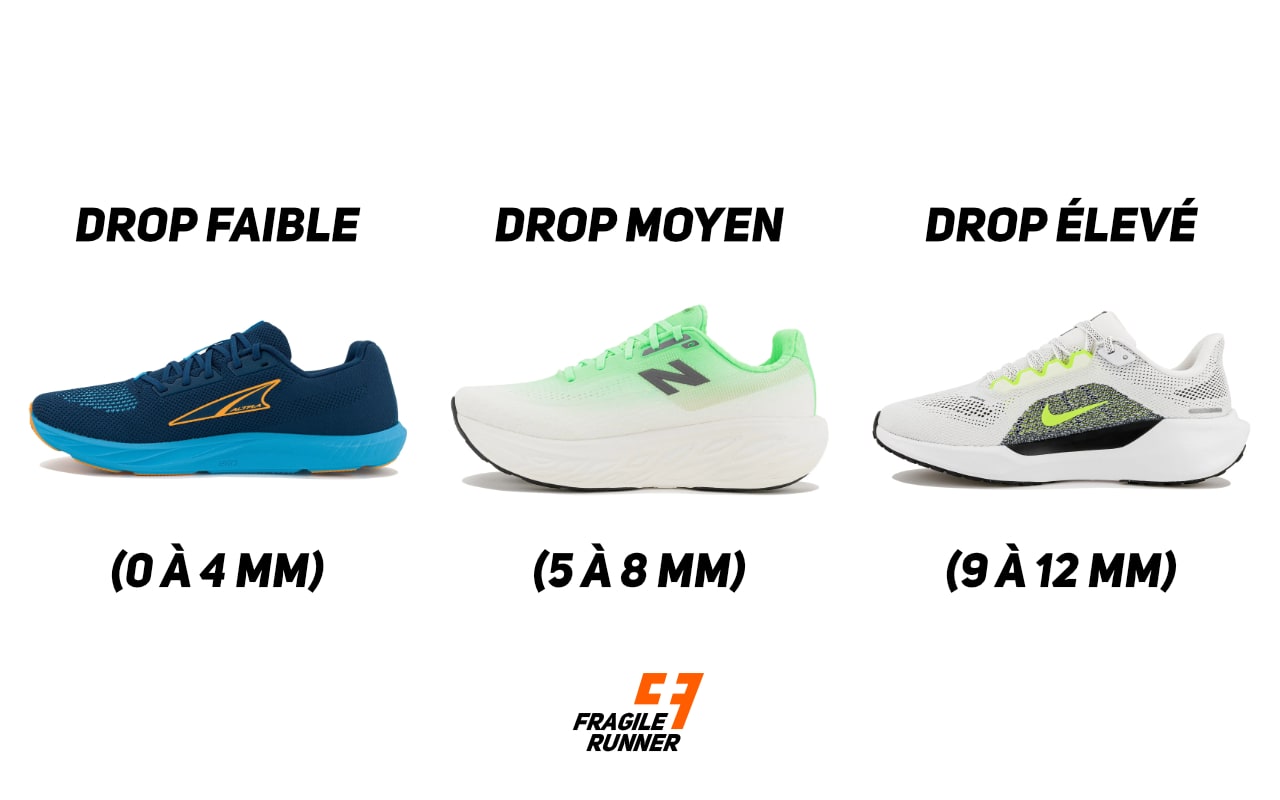 Chaussures avec différents niveaux de drop : faible, moyen, élevé.