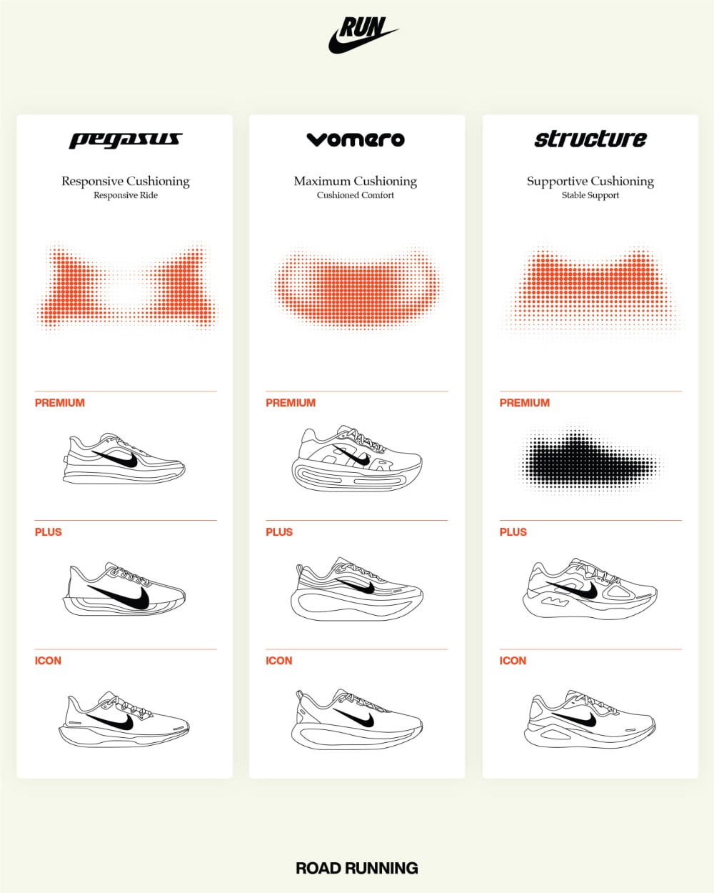 Comparaison de trois modèles de chaussures de course.
