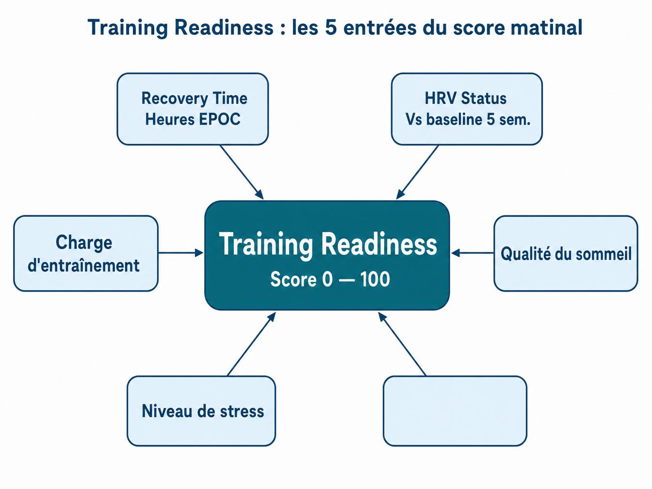 Schéma : Training Readiness combine Recovery Time, HRV Status, sommeil, stress et charge récente