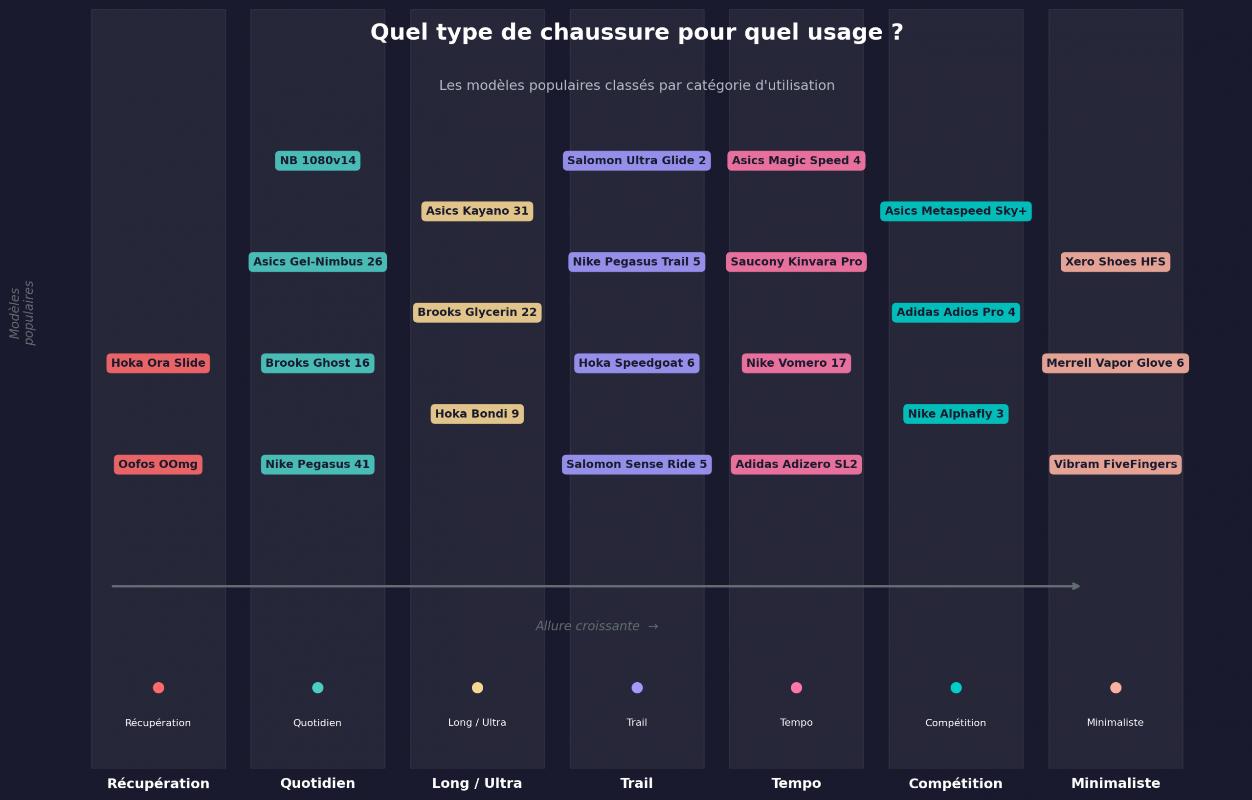 Infographie : quel type de chaussure de running pour quel usage, avec les modèles populaires par catégorie