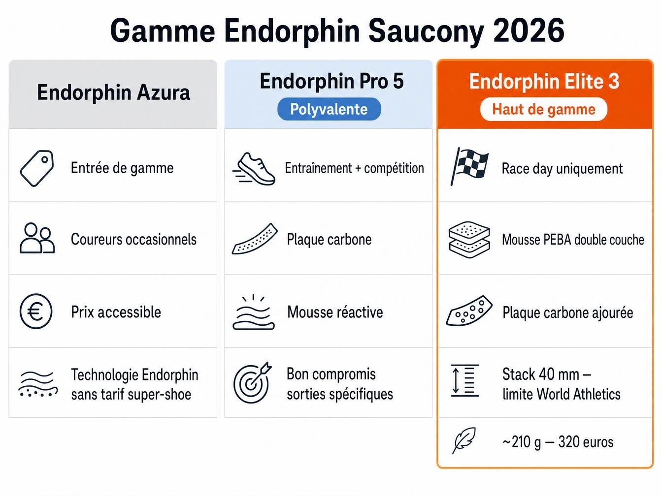La gamme Endorphin 2026 : comment se positionne l'Elite 3