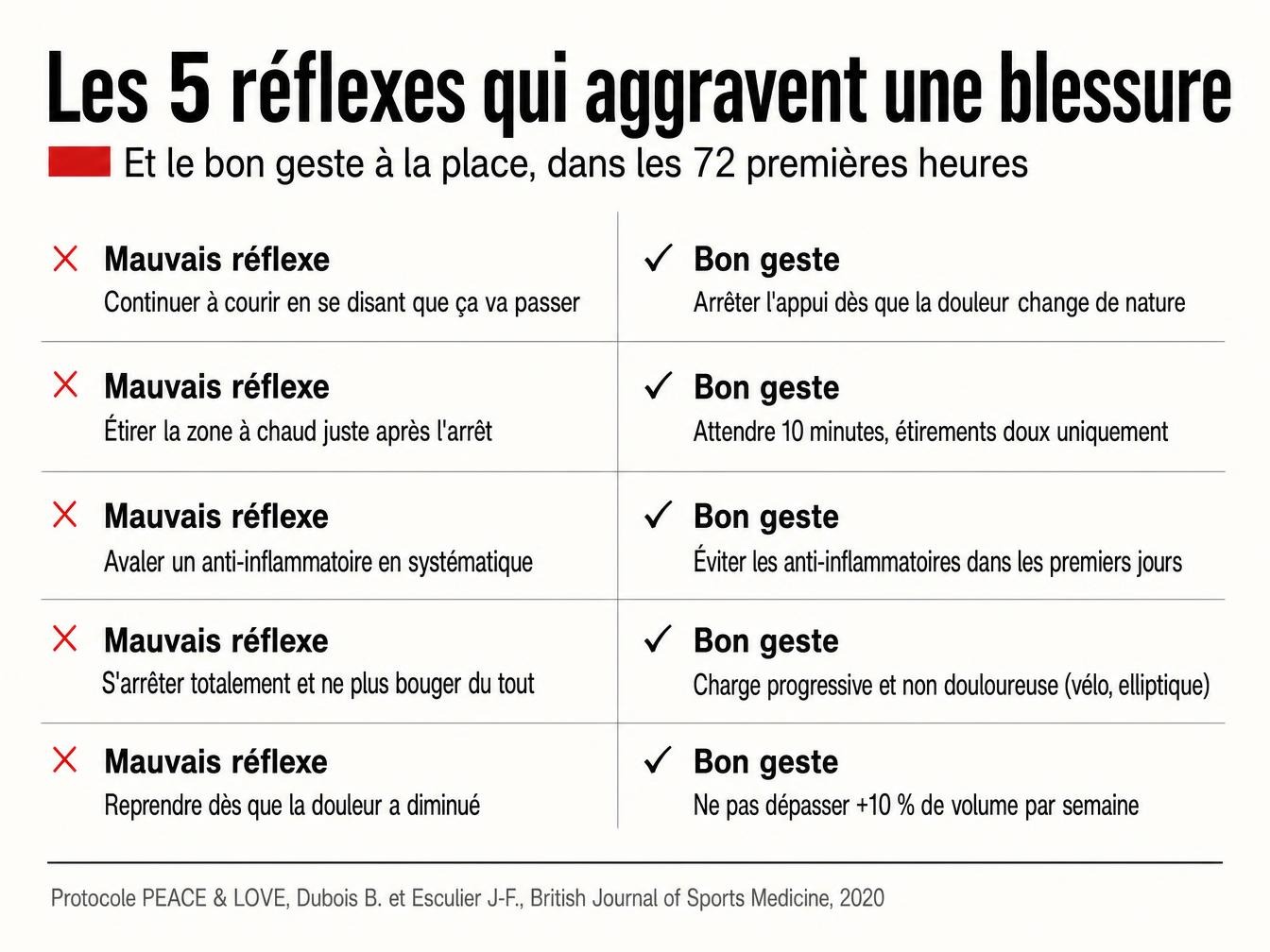 Infographie sur les erreurs aggravant une blessure sportive