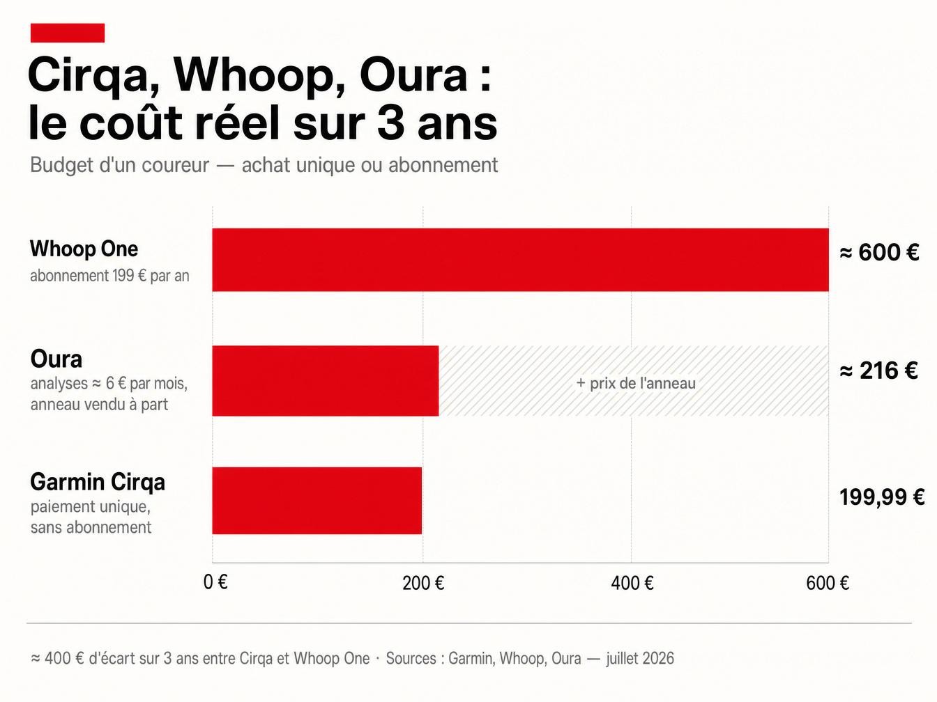 Cirqa, Whoop, Oura : comparatif du coût réel sur 3 ans pour un coureur