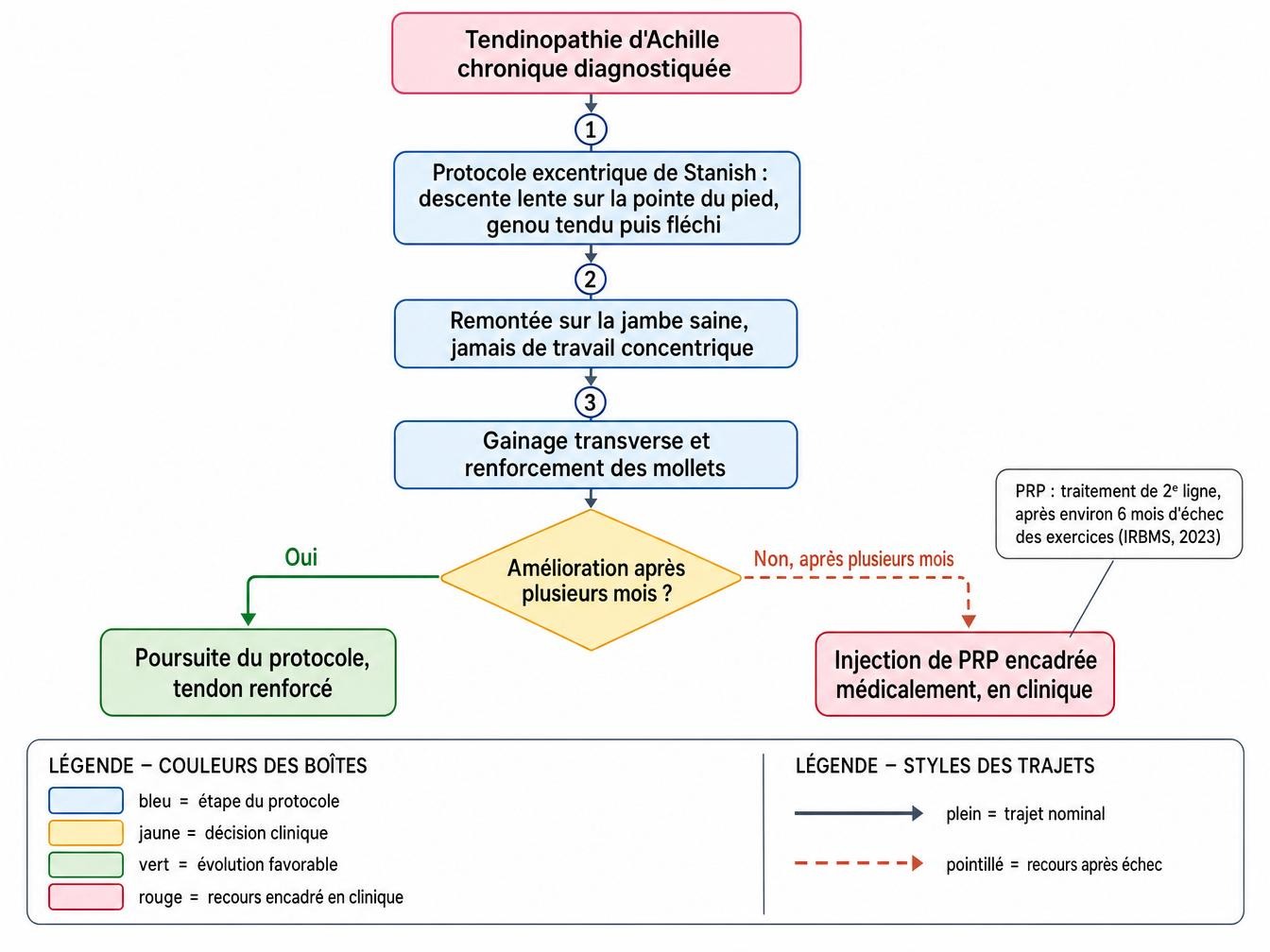 Organigramme du protocole excentrique de Stanish contre la tendinopathie d'Achille, avec recours au PRP encadré en cas d'échec