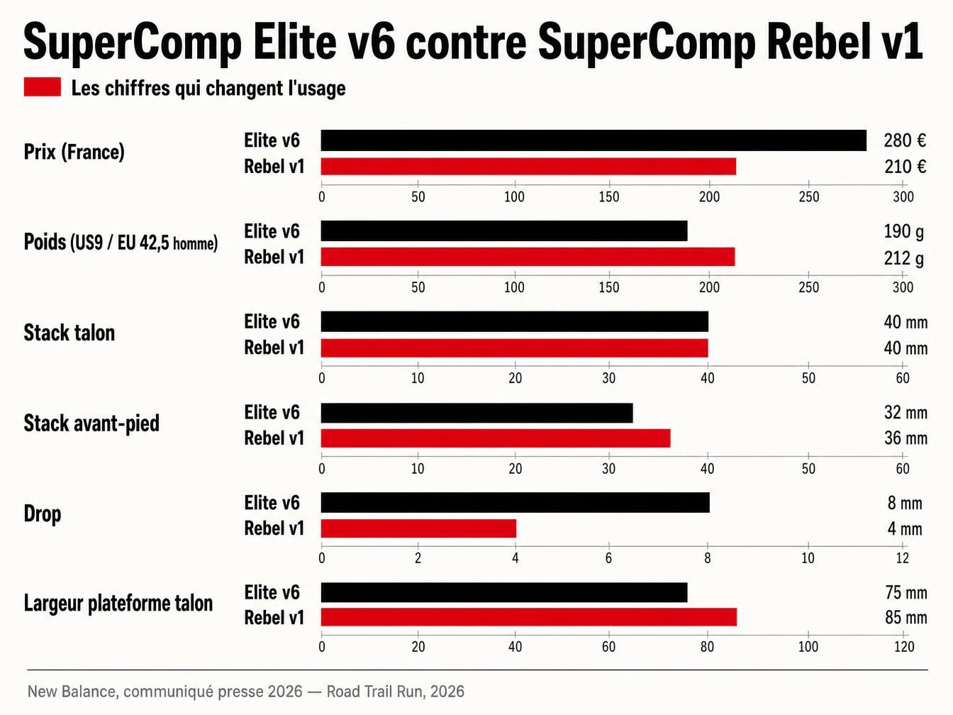 SuperComp Elite v6 contre SuperComp Rebel v1 : les chiffres qui changent l'usage