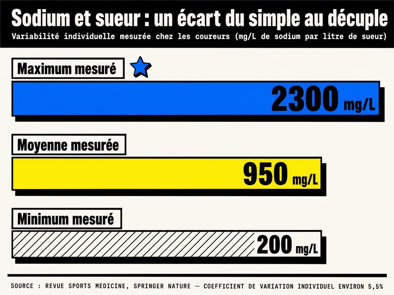 Une perte de sodium qui varie du simple au décuple