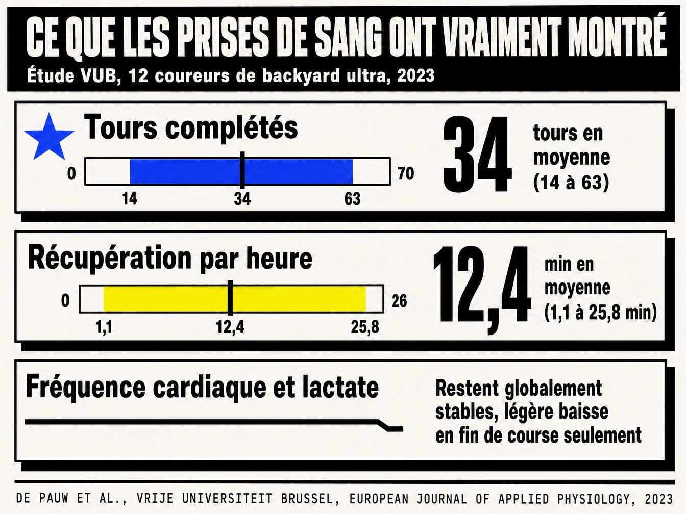 Infographie sur les analyses sanguines de coureurs d'ultra-endurance