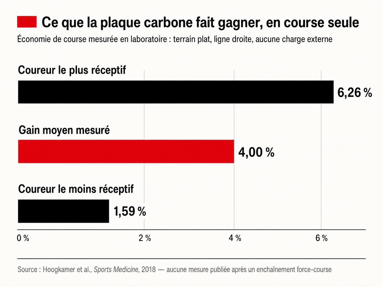 Gain d'économie de course mesuré avec une chaussure à plaque carbone : 6,26% au mieux, 4% en moyenne, 1,59% au minimum