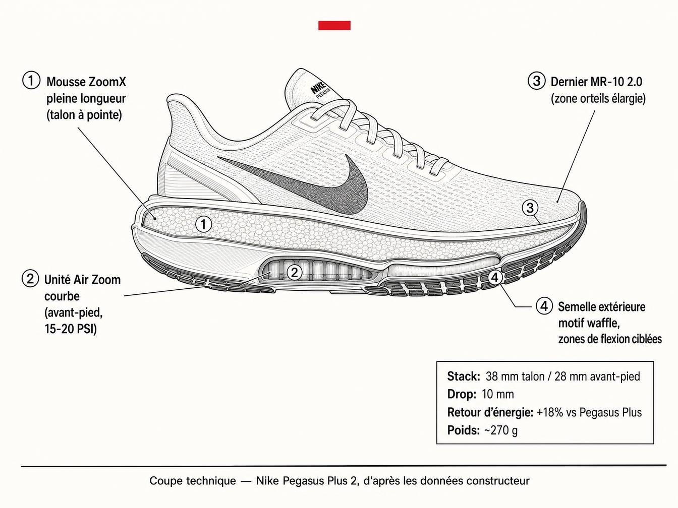 Les specs qui changent : Air Zoom courbe, ZoomX et MR-10 2.0
