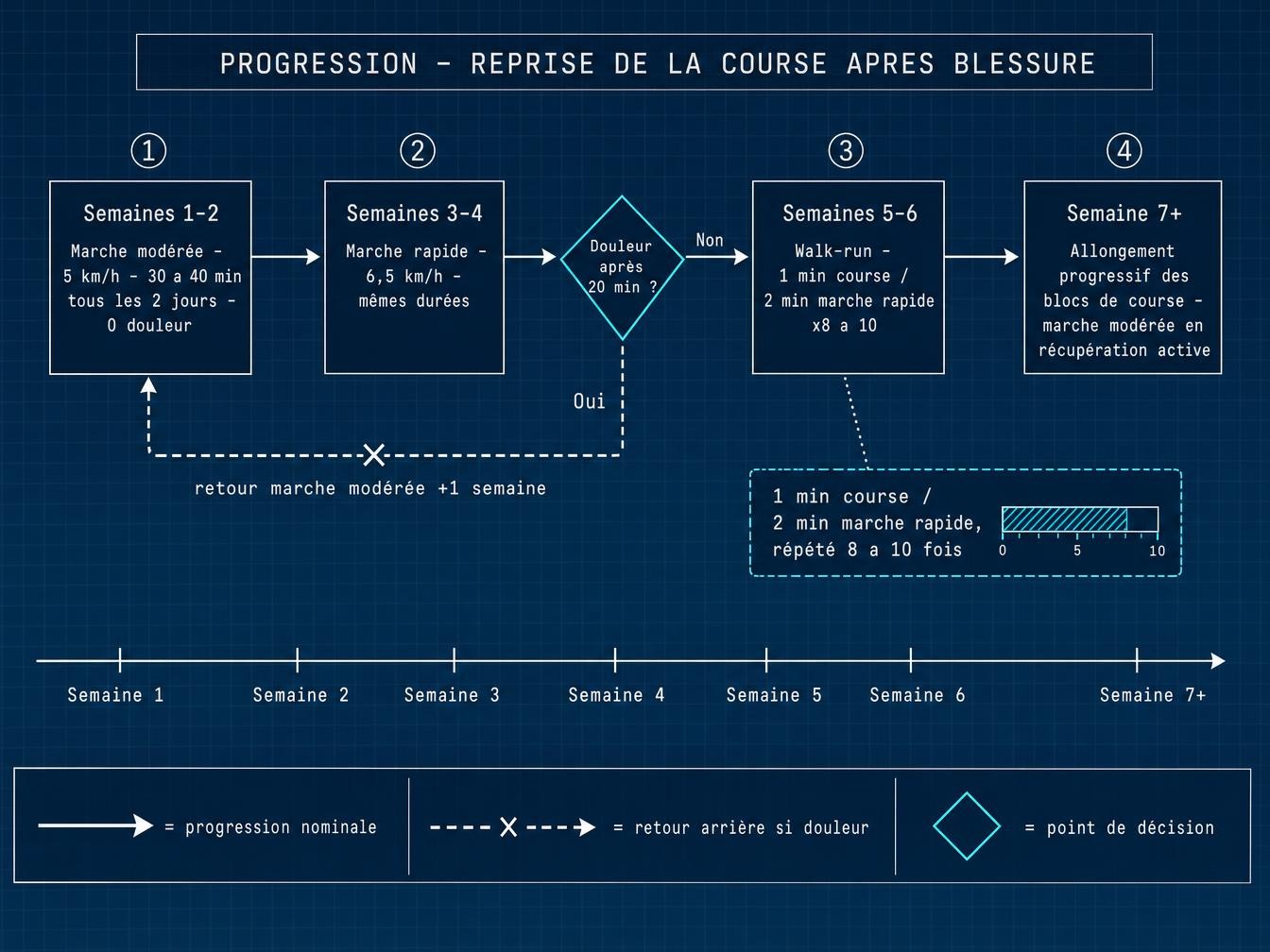 Utiliser ces repères pour reprendre la course après une blessure au genou ou à l'Achille