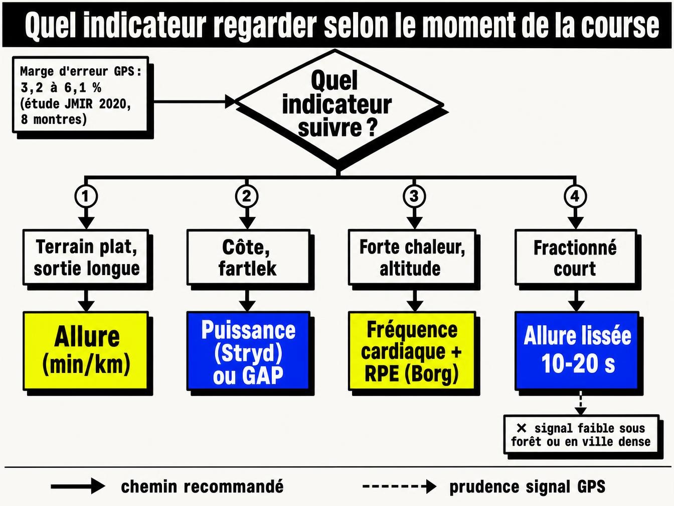 Quel indicateur regarder selon le moment de la course