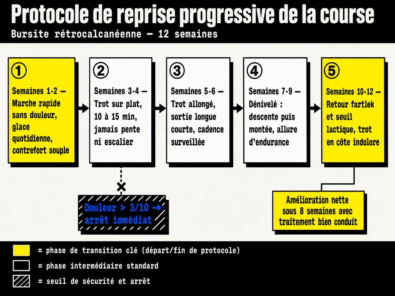 Le protocole de reprise progressive de la course